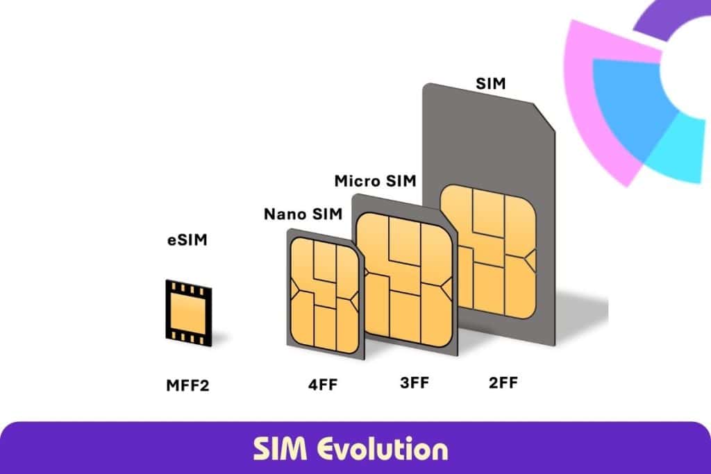An eSIM (embedded SIM) is a digital SIM card that can be downloaded and activated directly on your compatible smartphone or tablet.